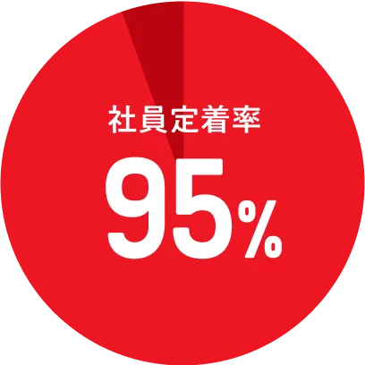 社員定着率95%