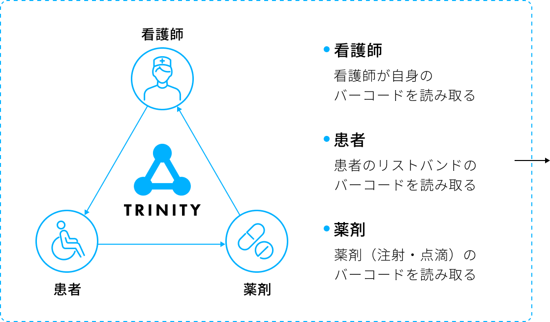 TRINITYの図【看護師】看護師が自身のバーコードを読み取る 【患者】患者のリストバンドのバーコードを読み取る 【薬剤】薬剤（注射・点滴）のバーコードを読み取る