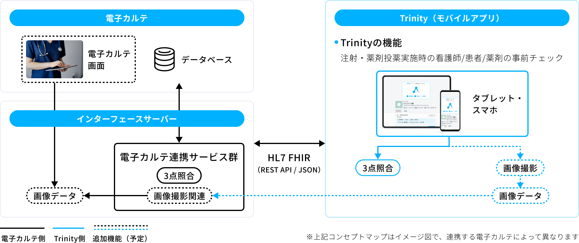 電子カルテメーカー様向けシステム概念図